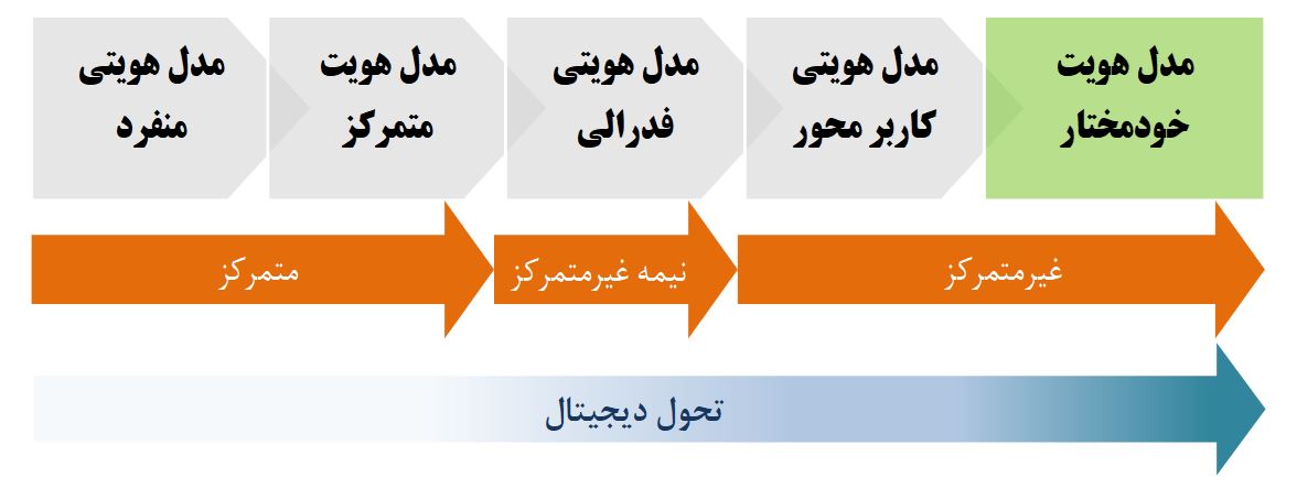 تحول مدل‌های مدیریت هویت
