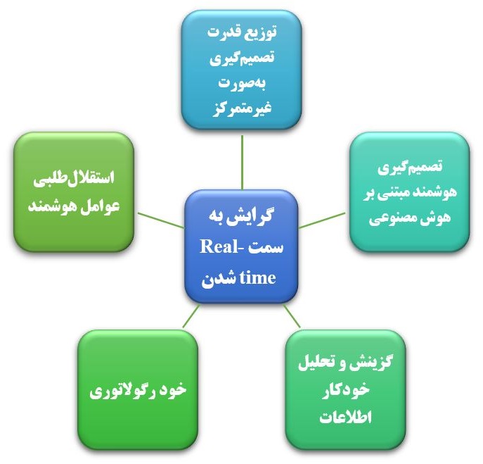 تصمیمات بلادرنگ