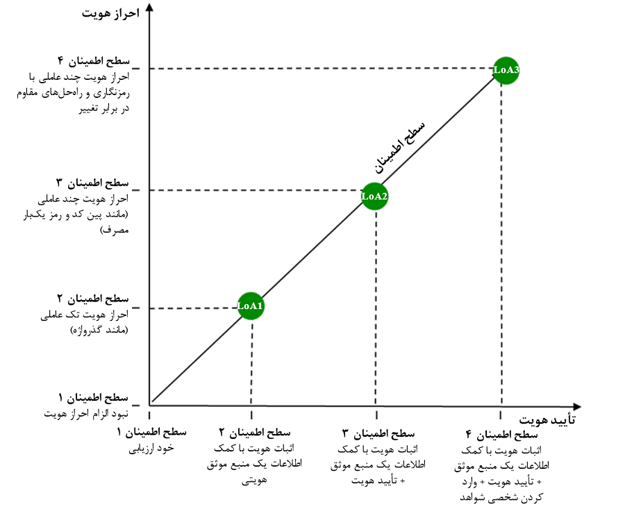 ارتباطات مابین سطوح اطمینان برای تأیید هویت و احراز هویت