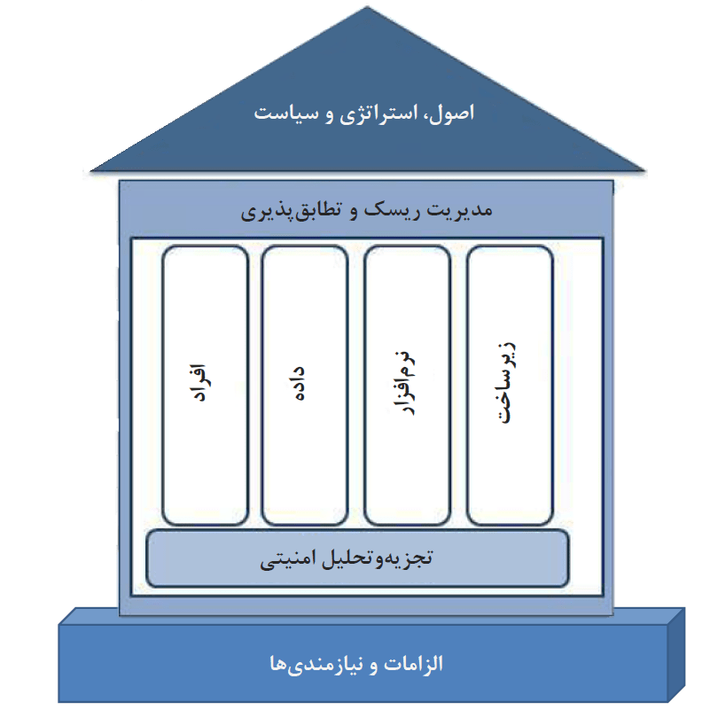 مدیریت هویت و دسترسی در معماری سازمانی