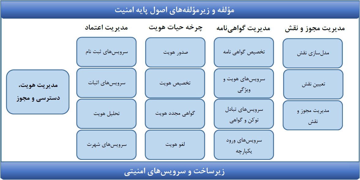 مدیریت هویت و دسترسی در چارچوب معماری سازمانی