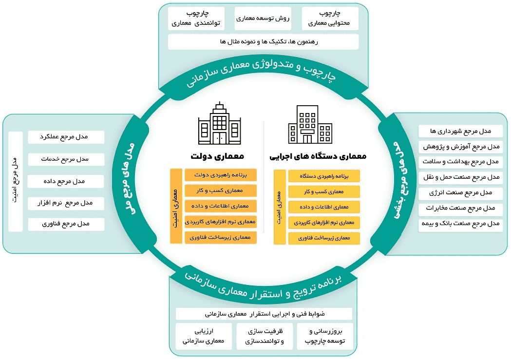 چارچوب معماری سازمانی ایران