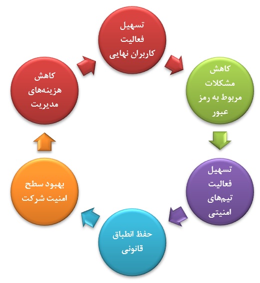 مزایای مدیریت هویت و دسترسی