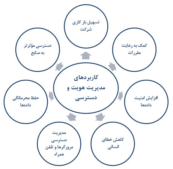 کاربردهای مدیریت هویت و دسترسی