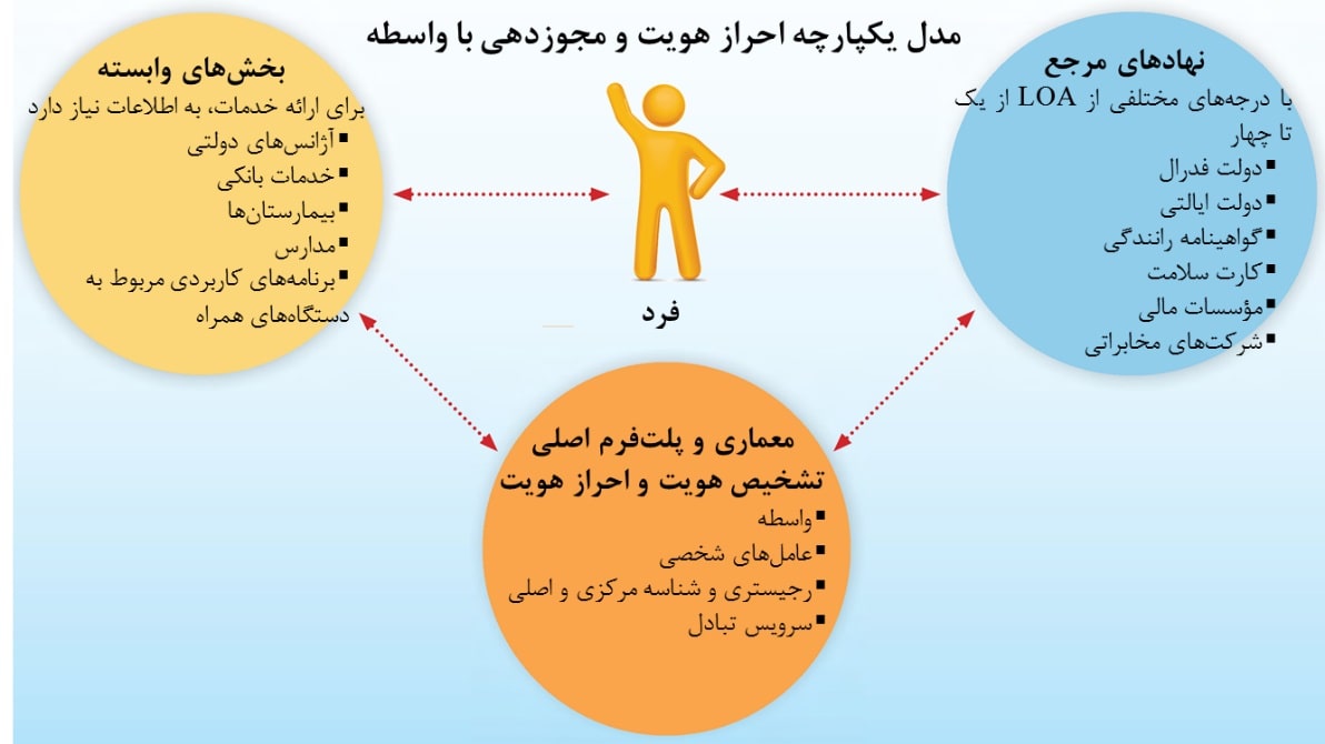 مدل یکپارچه احراز هویت