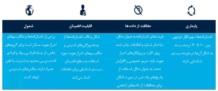 نقش اعتبارنامه در احراز هویت