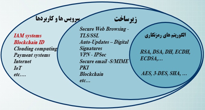 سطوح اثرگذاری تهدیدات کوانتومی برای هویت دیجیتال