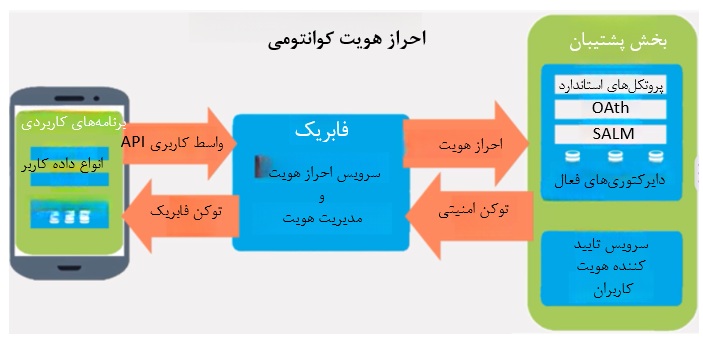 سیستم احراز هویت کوانتومی موبایلی
