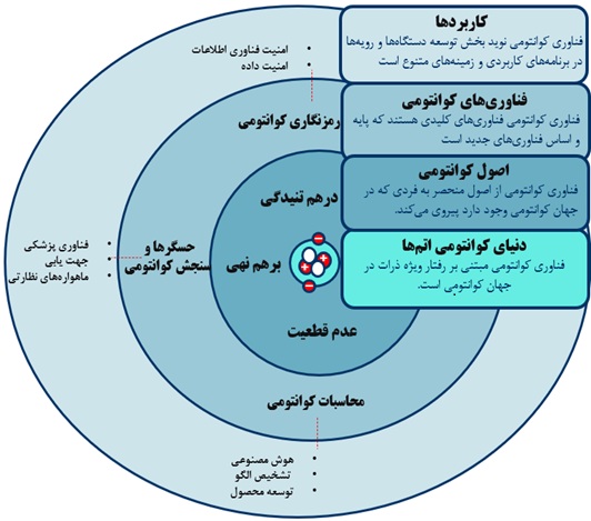 مهم‌ترین شاخه‌ها و کاربردهای فناوری کوانتومی